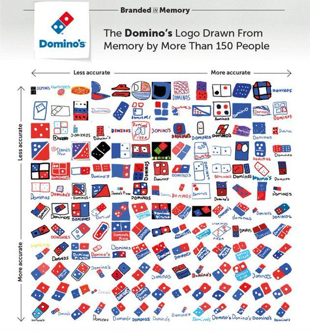 Many drawings of the Domino’s logo, from less accurate to more accurate
